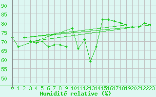 Courbe de l'humidit relative pour Goldberg