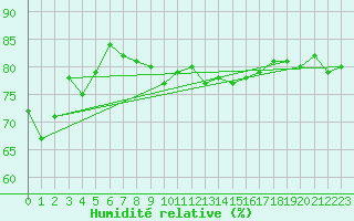 Courbe de l'humidit relative pour Sallanches (74)