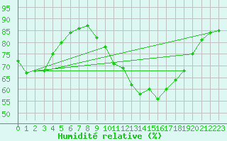 Courbe de l'humidit relative pour Nancy - Ochey (54)