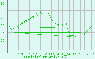 Courbe de l'humidit relative pour Gros-Rderching (57)