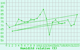 Courbe de l'humidit relative pour Rnenberg