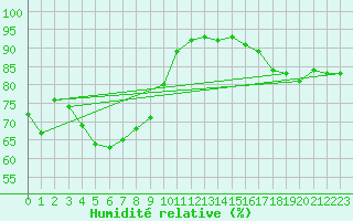 Courbe de l'humidit relative pour Cap de la Hve (76)