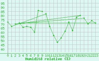 Courbe de l'humidit relative pour Eggishorn