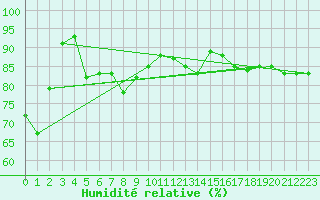 Courbe de l'humidit relative pour Saint-Dizier (52)