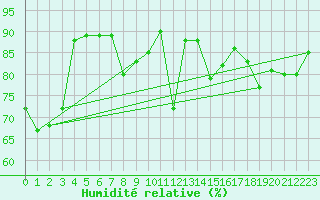 Courbe de l'humidit relative pour Ble - Binningen (Sw)