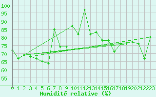 Courbe de l'humidit relative pour Pilatus