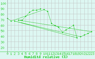 Courbe de l'humidit relative pour Calatayud