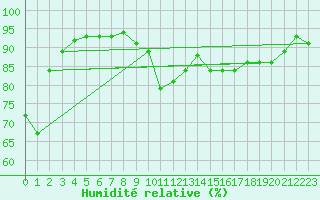 Courbe de l'humidit relative pour Harburg