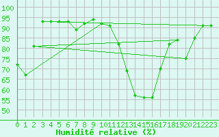 Courbe de l'humidit relative pour Grenoble/St-Etienne-St-Geoirs (38)
