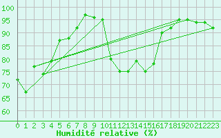 Courbe de l'humidit relative pour Bad Ragaz