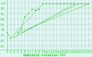 Courbe de l'humidit relative pour Oron (Sw)