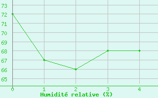 Courbe de l'humidit relative pour Albert Hall