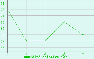 Courbe de l'humidit relative pour Queen Alia Airport
