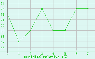 Courbe de l'humidit relative pour Salines (And)
