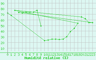 Courbe de l'humidit relative pour Vals