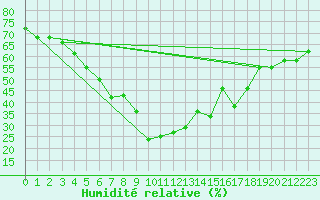 Courbe de l'humidit relative pour Enna