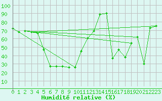 Courbe de l'humidit relative pour Saentis (Sw)