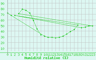 Courbe de l'humidit relative pour Banloc