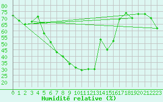 Courbe de l'humidit relative pour Ueckermuende