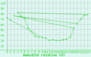 Courbe de l'humidit relative pour Kyritz