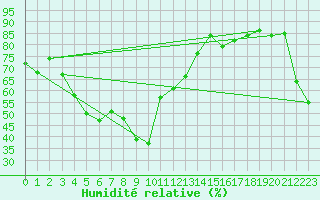 Courbe de l'humidit relative pour Gornergrat