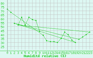 Courbe de l'humidit relative pour Abla