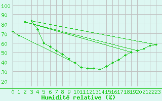 Courbe de l'humidit relative pour Aasele