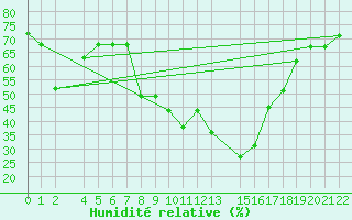 Courbe de l'humidit relative pour Tanagra Airport