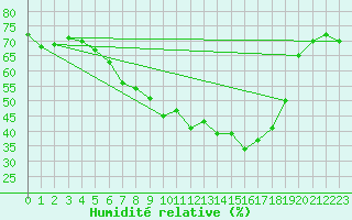 Courbe de l'humidit relative pour Hoting