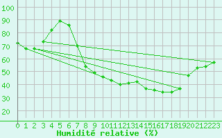 Courbe de l'humidit relative pour Gorzow Wlkp