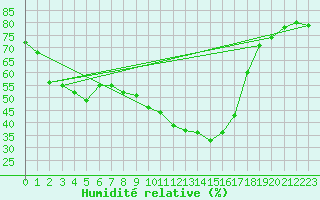 Courbe de l'humidit relative pour Nmes - Courbessac (30)