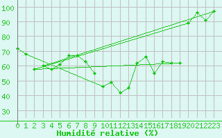 Courbe de l'humidit relative pour Col Agnel - Nivose (05)