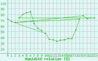 Courbe de l'humidit relative pour Kempten