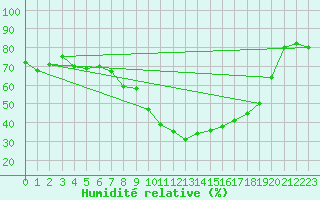 Courbe de l'humidit relative pour Cervera de Pisuerga
