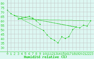 Courbe de l'humidit relative pour Le Luc - Cannet des Maures (83)