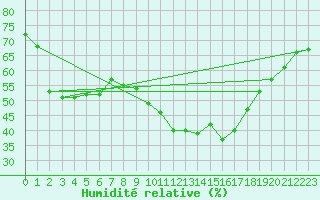 Courbe de l'humidit relative pour Cap Cpet (83)