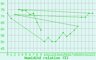 Courbe de l'humidit relative pour Altomuenster-Maisbru