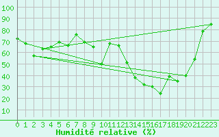 Courbe de l'humidit relative pour Figari (2A)