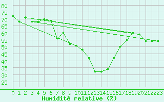 Courbe de l'humidit relative pour Freudenstadt