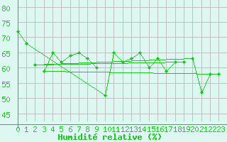 Courbe de l'humidit relative pour Nice (06)