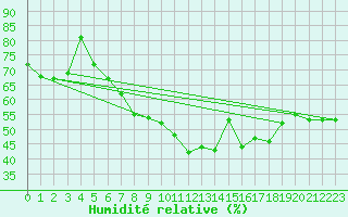 Courbe de l'humidit relative pour Fichtelberg