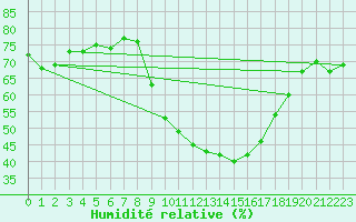 Courbe de l'humidit relative pour Tortosa