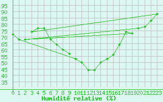 Courbe de l'humidit relative pour Kelibia
