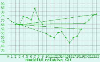 Courbe de l'humidit relative pour vila