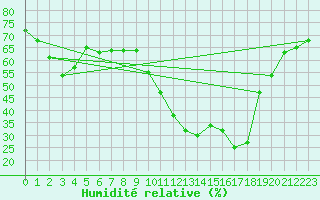 Courbe de l'humidit relative pour Montpellier (34)