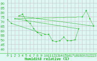 Courbe de l'humidit relative pour Luedge-Paenbruch