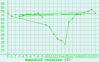 Courbe de l'humidit relative pour Gruissan (11)