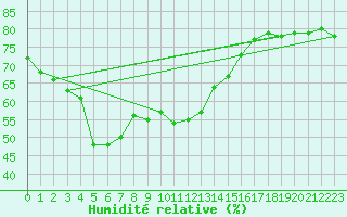 Courbe de l'humidit relative pour Weitra