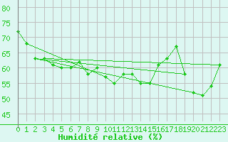 Courbe de l'humidit relative pour Feldberg-Schwarzwald (All)