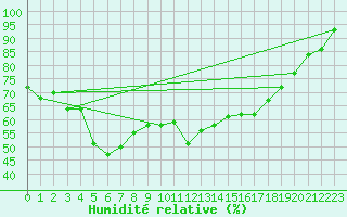 Courbe de l'humidit relative pour Le Talut - Belle-Ile (56)